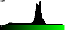 Green Histogram