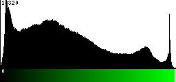 Green Histogram