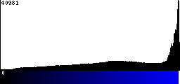 Blue Histogram