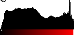 Red Histogram