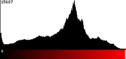 Red Histogram