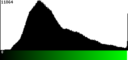 Green Histogram