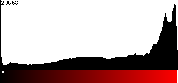 Red Histogram