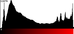 Red Histogram