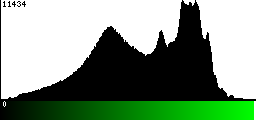 Green Histogram