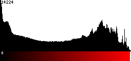 Red Histogram