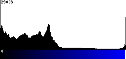 Blue Histogram