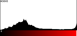 Red Histogram