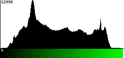 Green Histogram