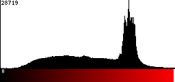 Red Histogram