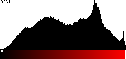 Red Histogram