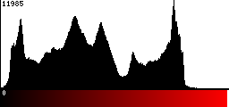 Red Histogram