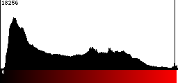 Red Histogram