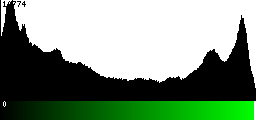 Green Histogram