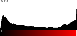 Red Histogram