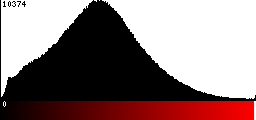 Red Histogram