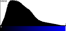 Blue Histogram