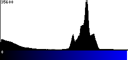 Blue Histogram