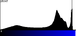 Blue Histogram