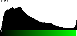 Green Histogram