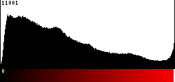 Red Histogram