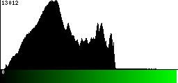 Green Histogram