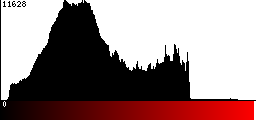 Red Histogram