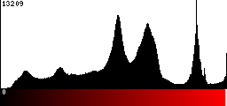 Red Histogram