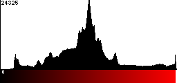 Red Histogram