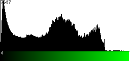 Green Histogram