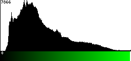 Green Histogram