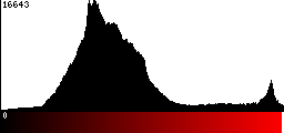 Red Histogram