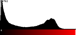 Red Histogram