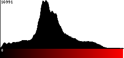 Red Histogram