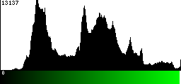 Green Histogram