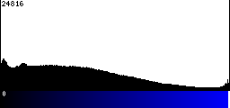 Blue Histogram