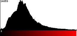 Red Histogram