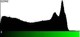 Green Histogram