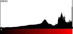 Red Histogram