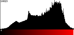 Red Histogram