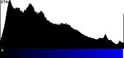 Blue Histogram