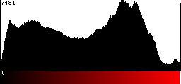 Red Histogram