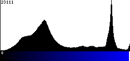 Blue Histogram