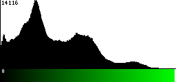 Green Histogram