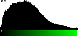 Green Histogram