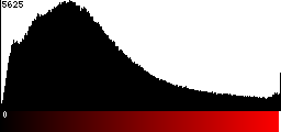 Red Histogram