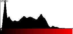 Red Histogram