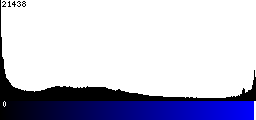 Blue Histogram