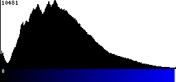 Blue Histogram