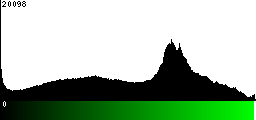 Green Histogram